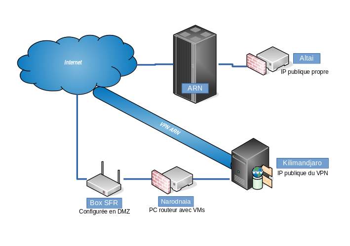 Schéma technique qui montre la configuration actuelle des serveurs de la plateforme